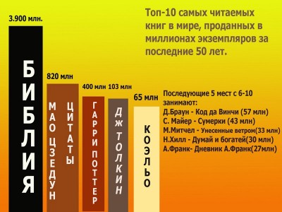 Top-10-samyih-chitaemyih-knig.jpg